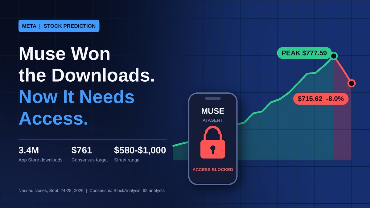 Prediction Meta Stock Outlook: Muse Won the Downloads, Now It Needs Permission to Shop