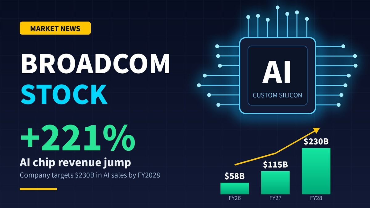 Broadcom Stock: Custom AI Chips Drive 221% Revenue Jump as Company Targets $230 Billion