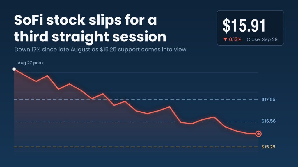 SoFi Stock Slips to $15.91, Extending Its Losing Streak to Three Sessions