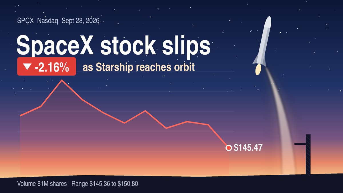 SpaceX Stock Falls 2.2% on Starship’s First Orbital Flight Day as Trading Volume Rises