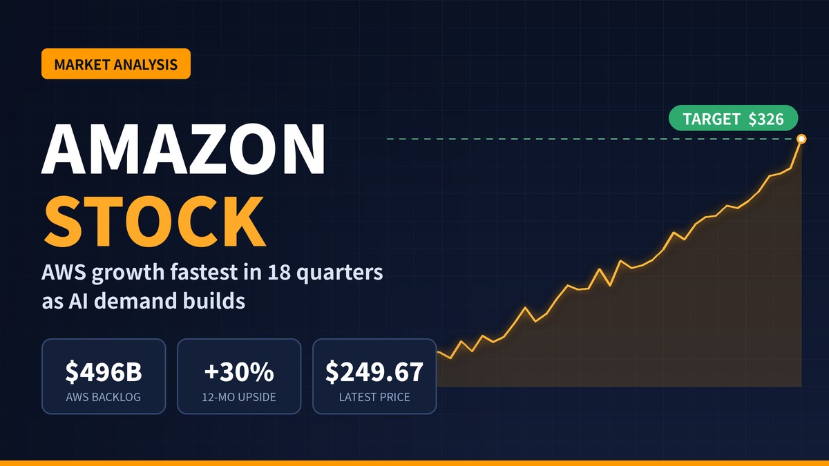 Amazon Stock Eyes $326 Target as AWS Backlog Reaches $496 Billion on AI Demand