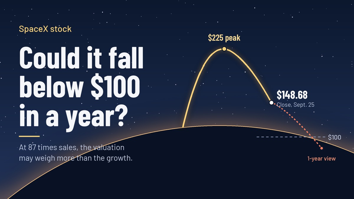 A Prediction SpaceX Stock Holders May Not Like: Shares Under $100 by 2027