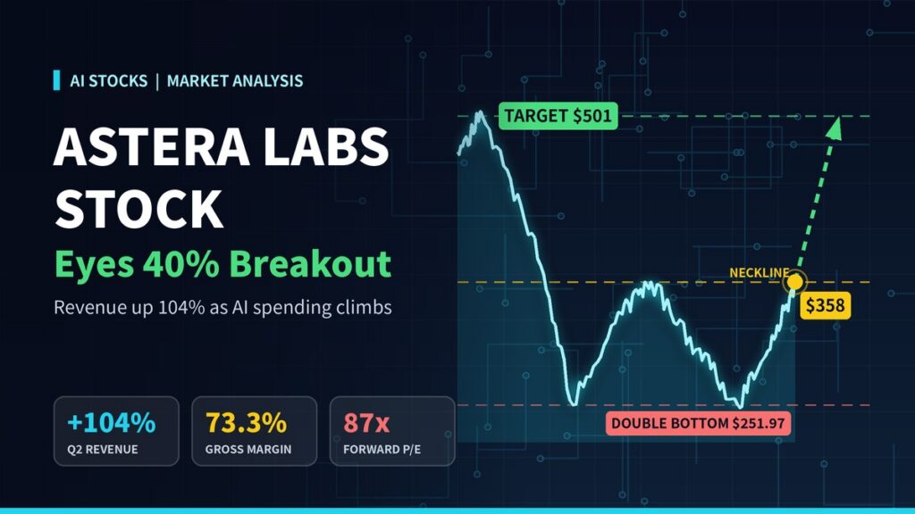 Astera Labs Stock Tests Key Resistance as Revenue Doubles and AI Spending Climbs