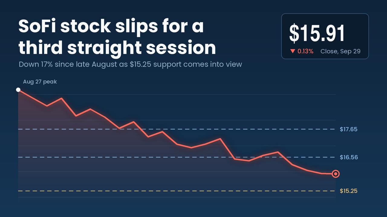 SoFi Stock Slips to $15.91, Extending Its Losing Streak to Three Sessions