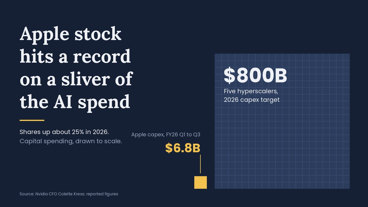 Apple Stock Sits at a Record as Its $6.8 Billion Capex Bill Breaks From the AI Spending Race