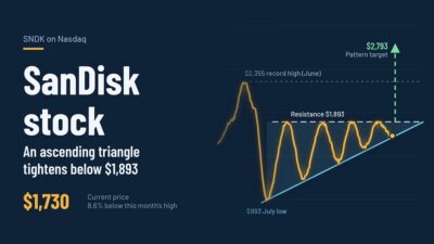 SanDisk stock tightens below $1,893 as analysts project a 362% revenue jump