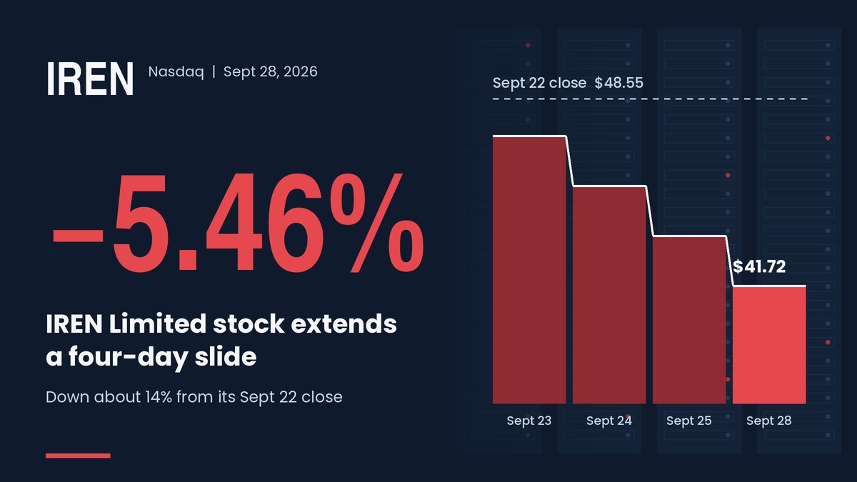 IREN Limited stock drops 5.5%, extending a four-day slide from its September peak
